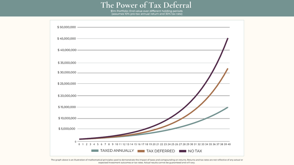 The Power of Tax Deferral